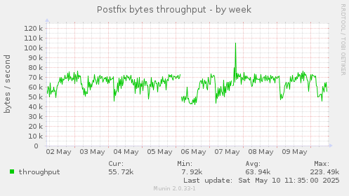 Postfix bytes throughput