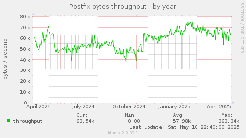 Postfix bytes throughput