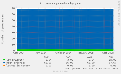 Processes priority