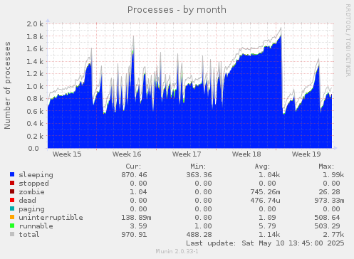 monthly graph