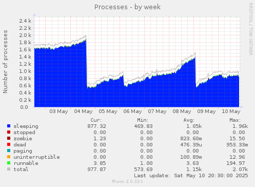 Processes