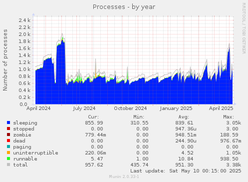 yearly graph