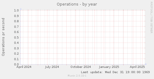 Operations