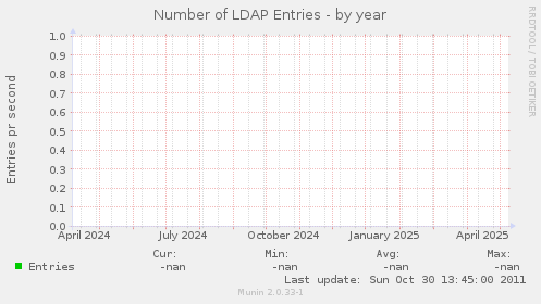 Number of LDAP Entries