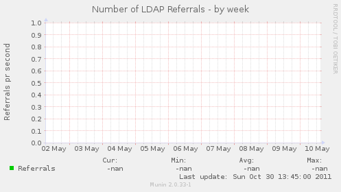 Number of LDAP Referrals