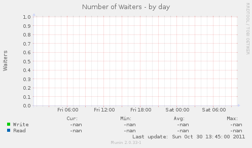 Number of Waiters