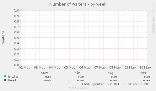 Number of Waiters