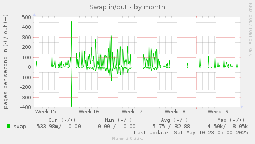Swap in/out