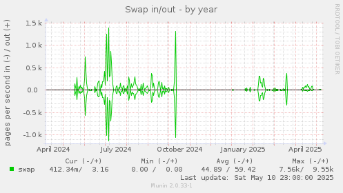 Swap in/out
