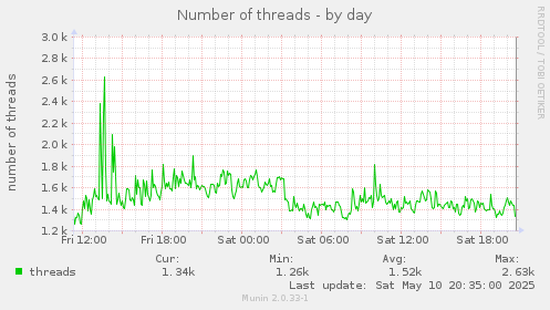 Number of threads