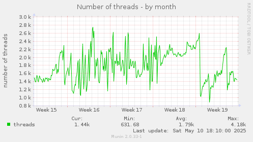 monthly graph