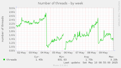 Number of threads