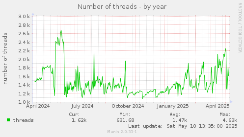 yearly graph