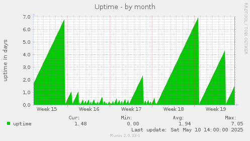 Uptime