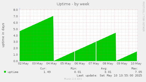 Uptime