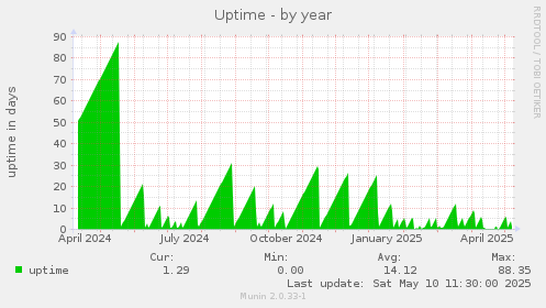 Uptime