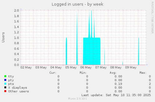 Logged in users