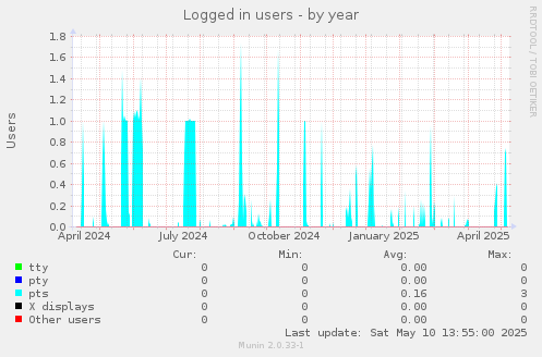 Logged in users
