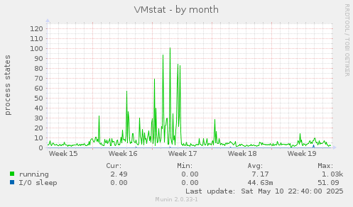 VMstat