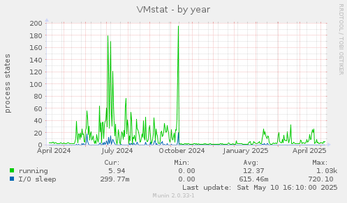 VMstat