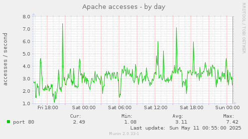 Apache accesses