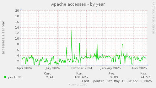 Apache accesses