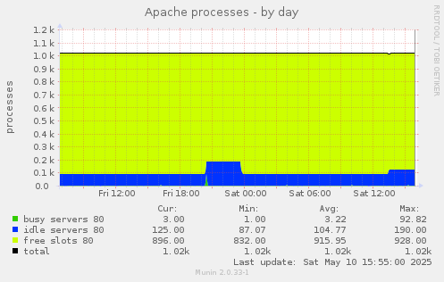 Apache processes
