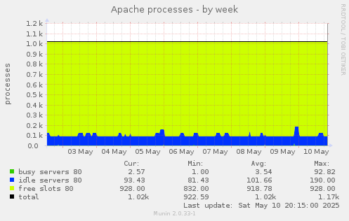 Apache processes