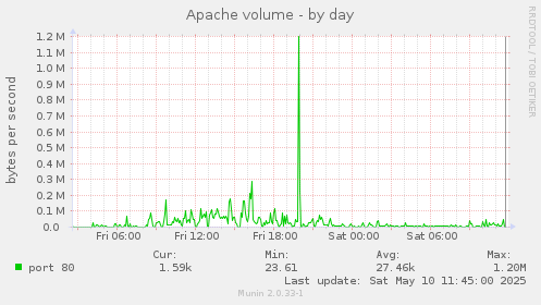 Apache volume