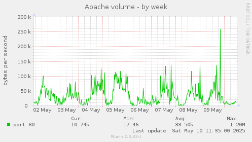 Apache volume