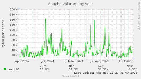Apache volume