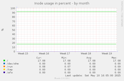 Inode usage in percent