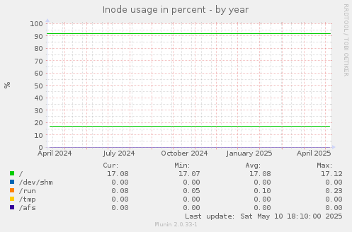 Inode usage in percent