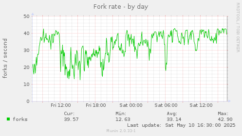 Fork rate
