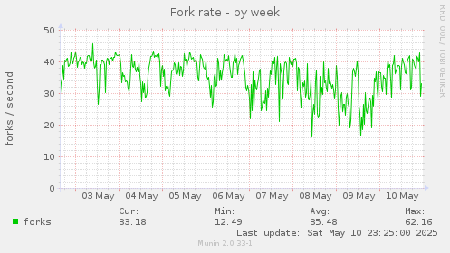 Fork rate
