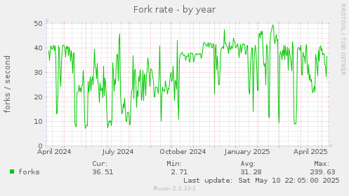 Fork rate