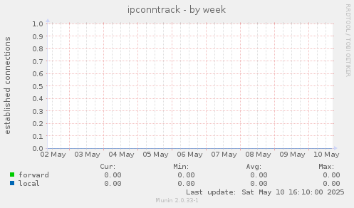 ipconntrack