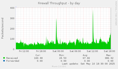 Firewall Throughput