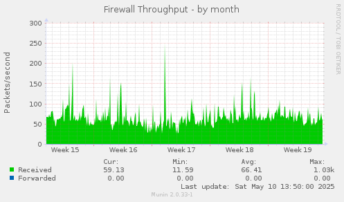 Firewall Throughput