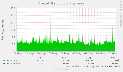 Firewall Throughput