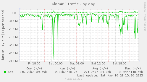 vlan461 traffic