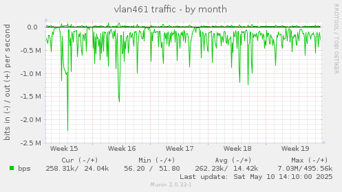 vlan461 traffic