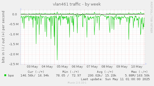 vlan461 traffic