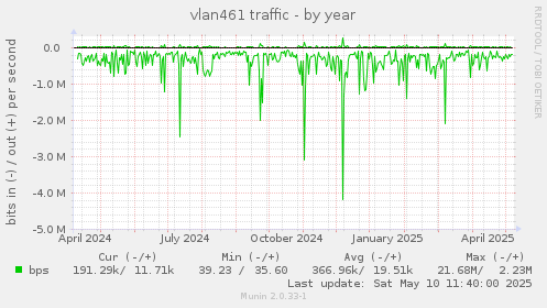 vlan461 traffic