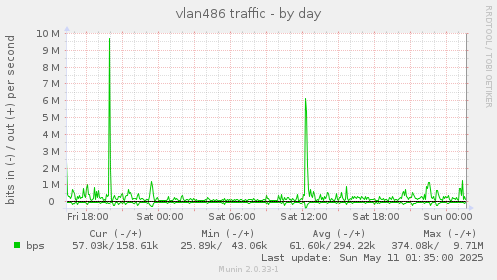 vlan486 traffic
