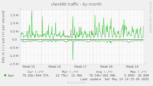vlan486 traffic