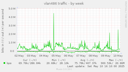 vlan486 traffic