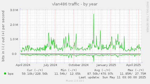 vlan486 traffic