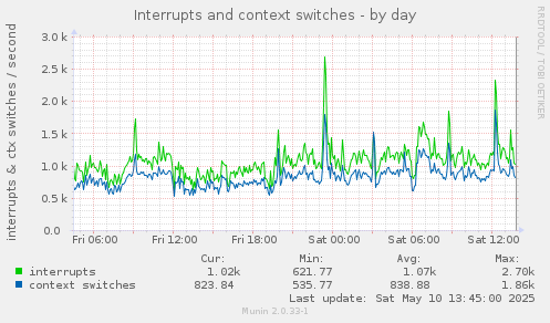 Interrupts and context switches