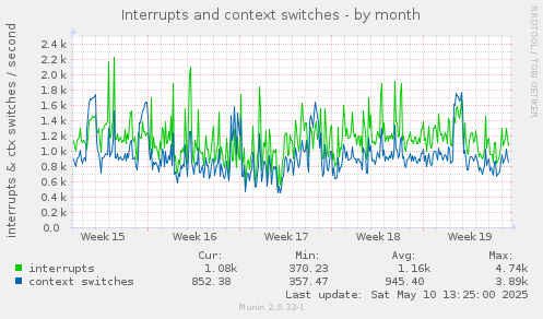 Interrupts and context switches